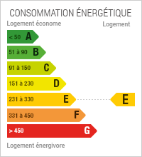 Consommation en énergie : 266 kWh par mètre carré